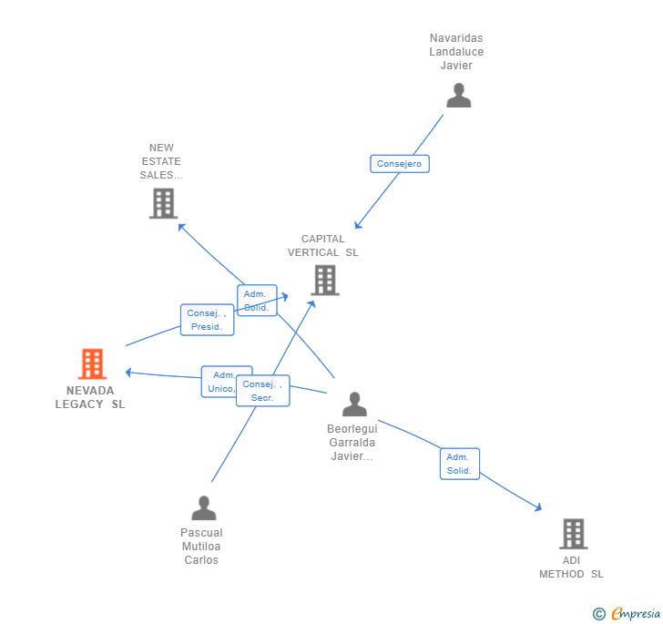 Vinculaciones societarias de NEVADA LEGACY SL