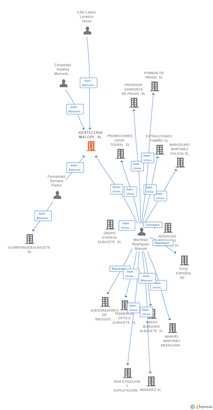 Vinculaciones societarias de HOSTELERIA MALOPE SL