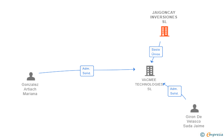 Vinculaciones societarias de JAIGONCAY INVERSIONES SL