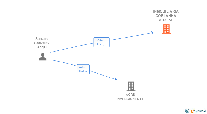 Vinculaciones societarias de INMOBILIARIA COBLANKA 2018 SL