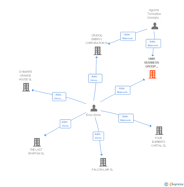 Vinculaciones societarias de HMR BUSINESS GROUP HOLDING CORPORATION SL