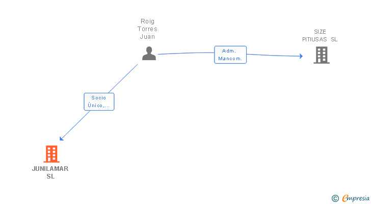 Vinculaciones societarias de JUNILAMAR SL