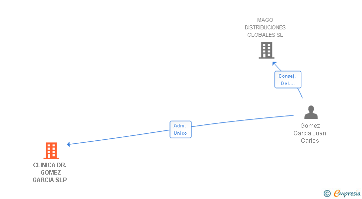 Vinculaciones societarias de CLINICA DR. GOMEZ GARCIA SLP