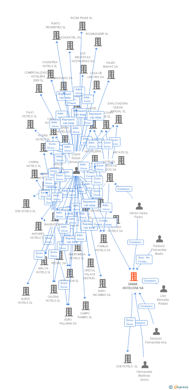 Vinculaciones societarias de DIANA HOTELERA SA