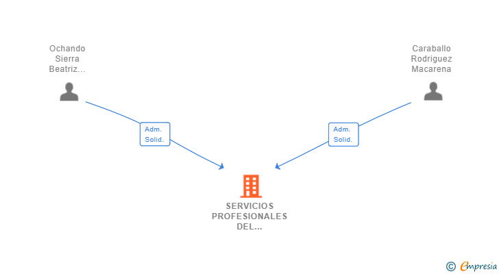 Vinculaciones societarias de SERVICIOS PROFESIONALES DEL ESTRECHO SL