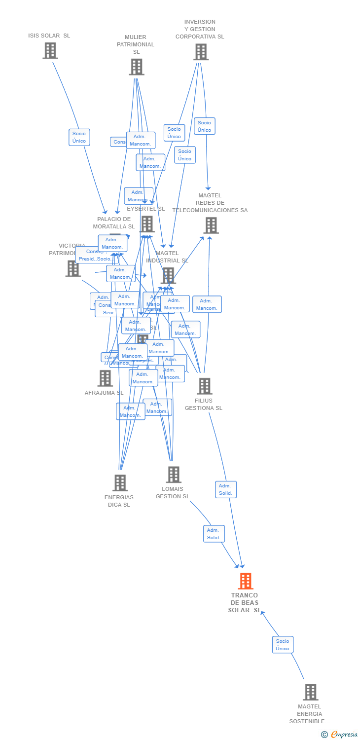 Vinculaciones societarias de TRANCO DE BEAS SOLAR SL