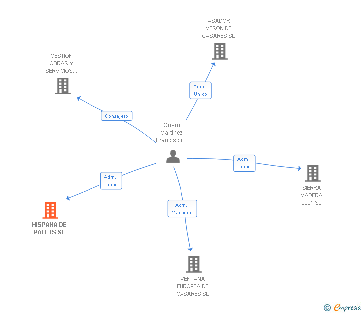 Vinculaciones societarias de HISPANA DE PALETS SL