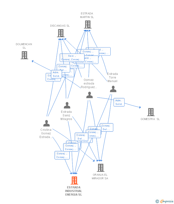 Vinculaciones societarias de ESTRADA INDUSTRIAL ENERGIA SL