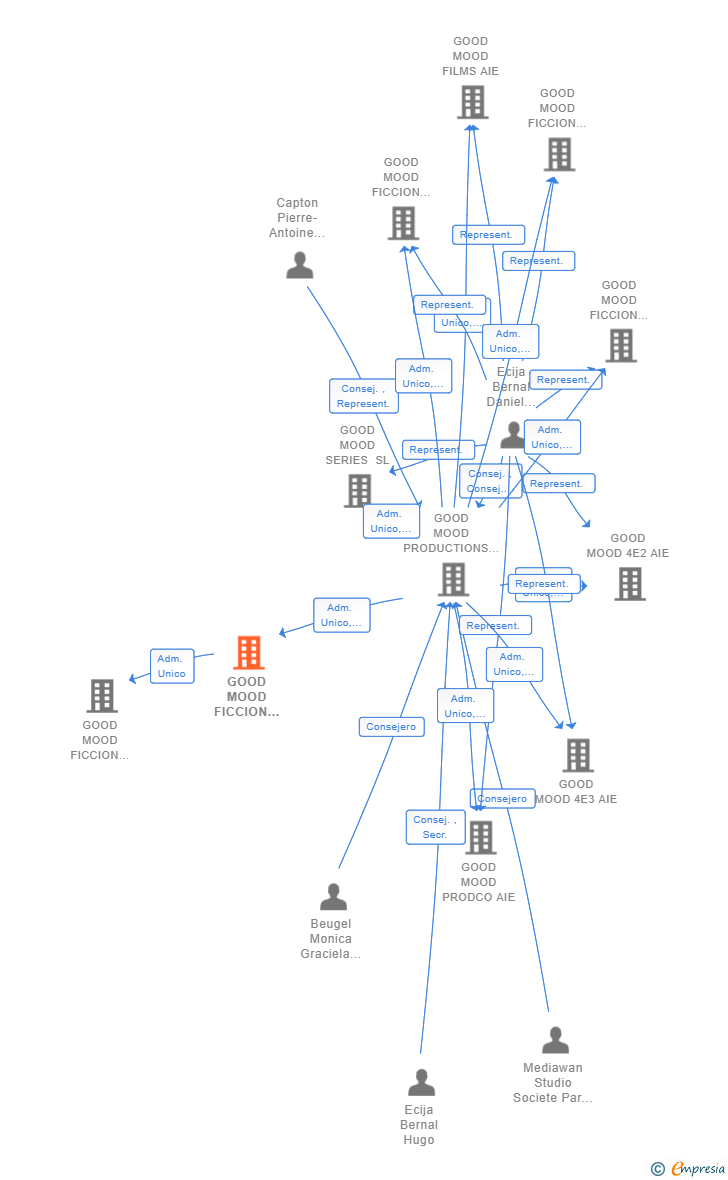 Vinculaciones societarias de GOOD MOOD FICCION BIZKAIA SL