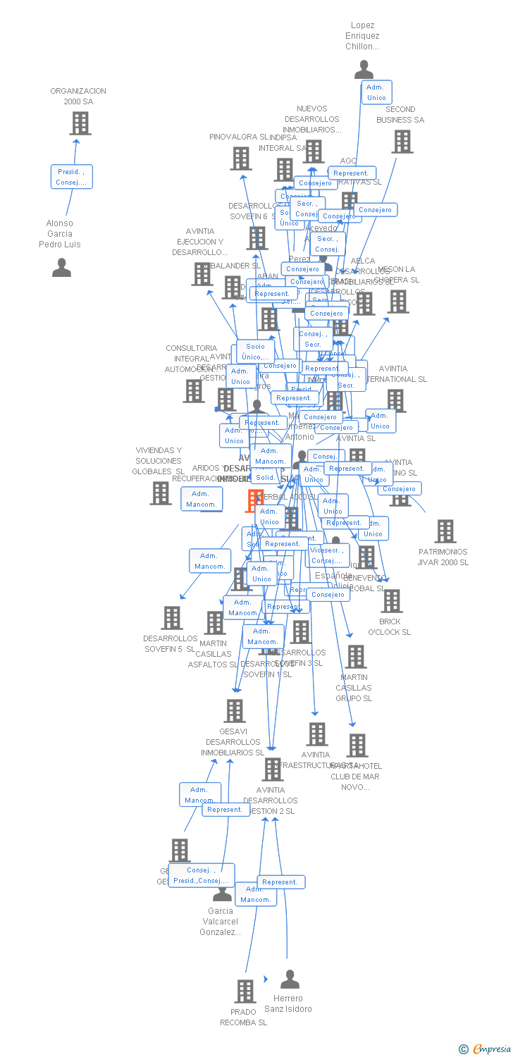 Vinculaciones societarias de AVINTIA DESARROLLOS INMOBILIARIOS SL