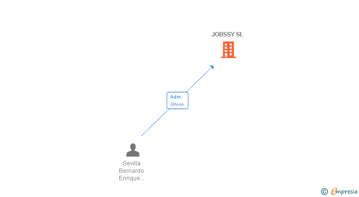 Vinculaciones societarias de JOBSSY SL