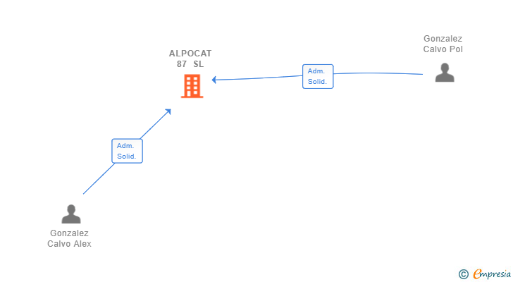 Vinculaciones societarias de ALPOCAT 87 SL
