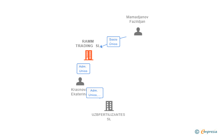 Vinculaciones societarias de RAMM TRADING SL
