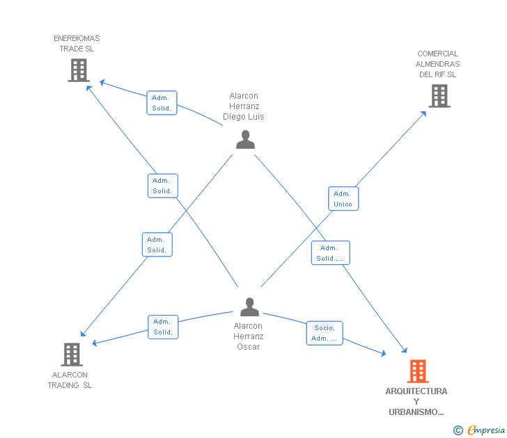 Vinculaciones societarias de ARQUITECTURA Y URBANISMO ALMANZORA SL
