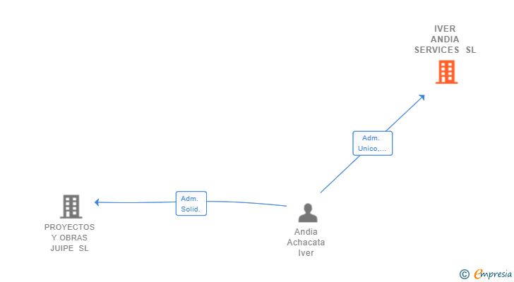 Vinculaciones societarias de IVER ANDIA SERVICES SL