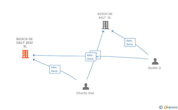 Vinculaciones societarias de BOSCH DE DALT 2022 SL