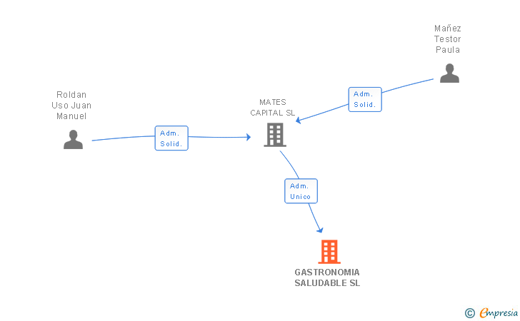 Vinculaciones societarias de GASTRONOMIA SALUDABLE SL