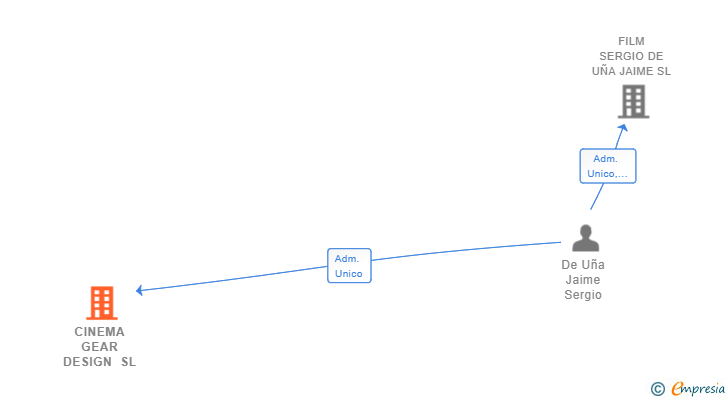 Vinculaciones societarias de CINEMA GEAR DESIGN SL