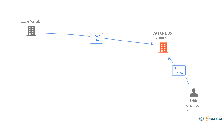 Vinculaciones societarias de CATAR LUX 2008 SL