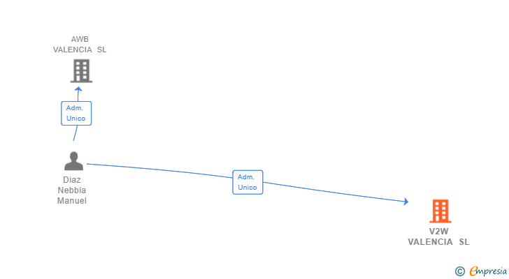 Vinculaciones societarias de V2W VALENCIA SL