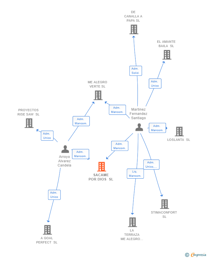 Vinculaciones societarias de SACAME POR DIOS SL