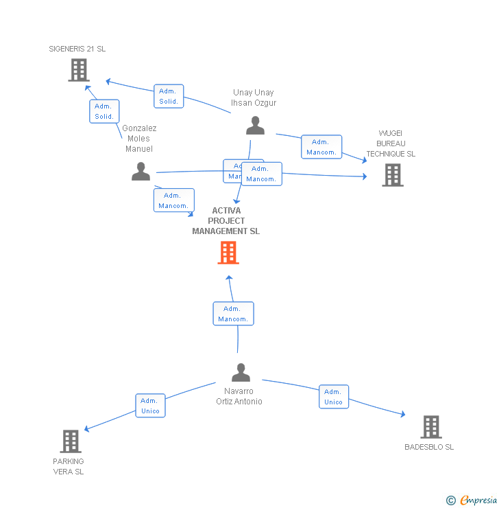 Vinculaciones societarias de ACTIVA PROJECT MANAGEMENT SL