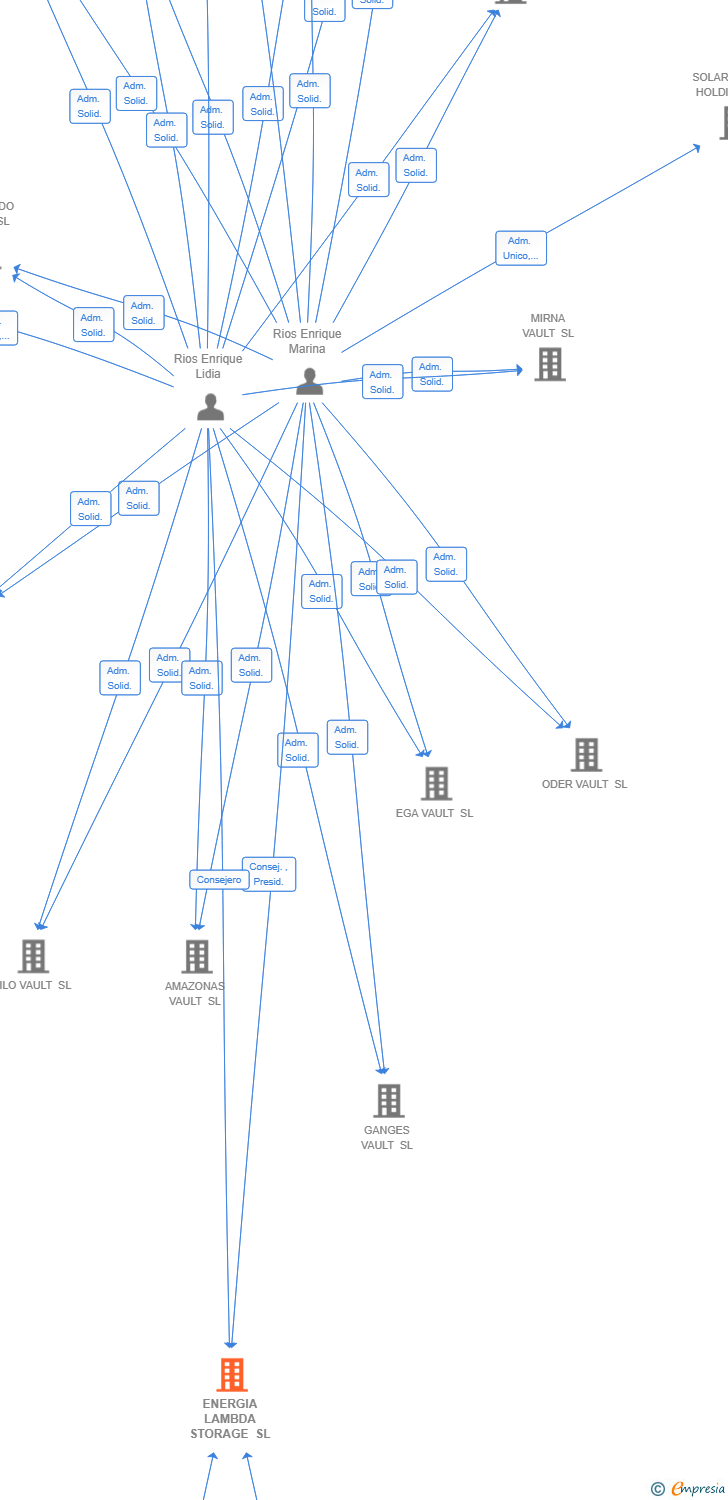 Vinculaciones societarias de ENERGIA LAMBDA STORAGE SL