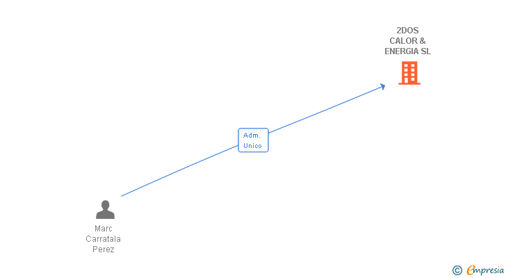 Vinculaciones societarias de 2DOS CALOR & ENERGIA SL