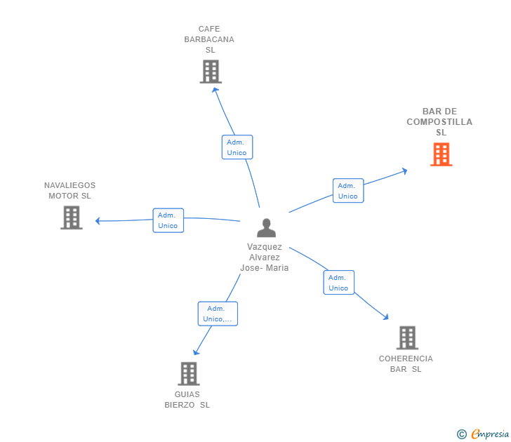Vinculaciones societarias de BAR DE COMPOSTILLA SL