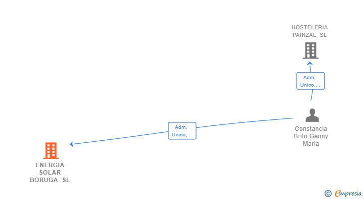 Vinculaciones societarias de ENERGIA SOLAR BORUGA SL