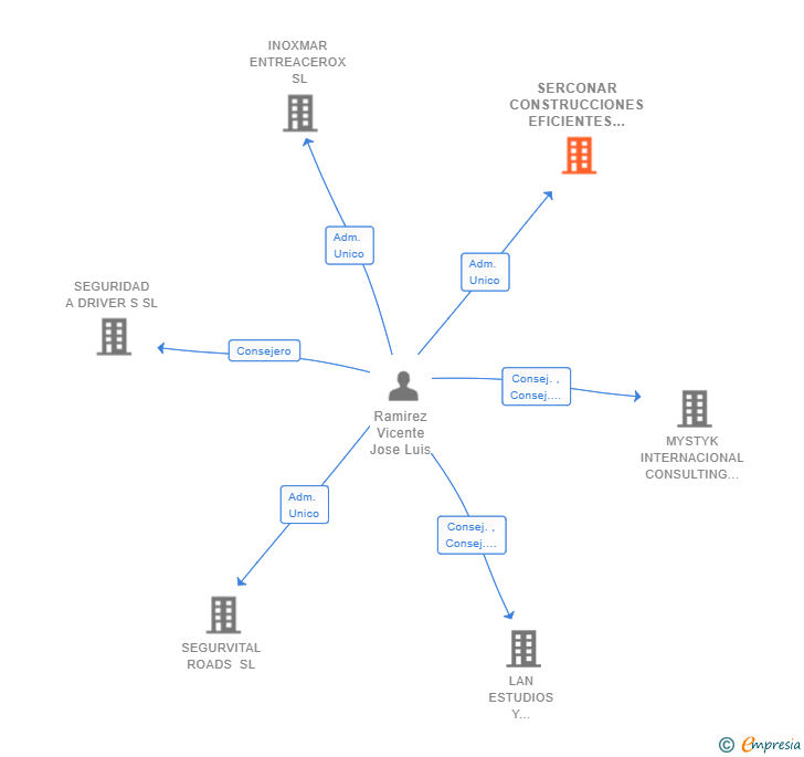 Vinculaciones societarias de SERCONAR CONSTRUCCIONES EFICIENTES Y ECOLOGICAS SL
