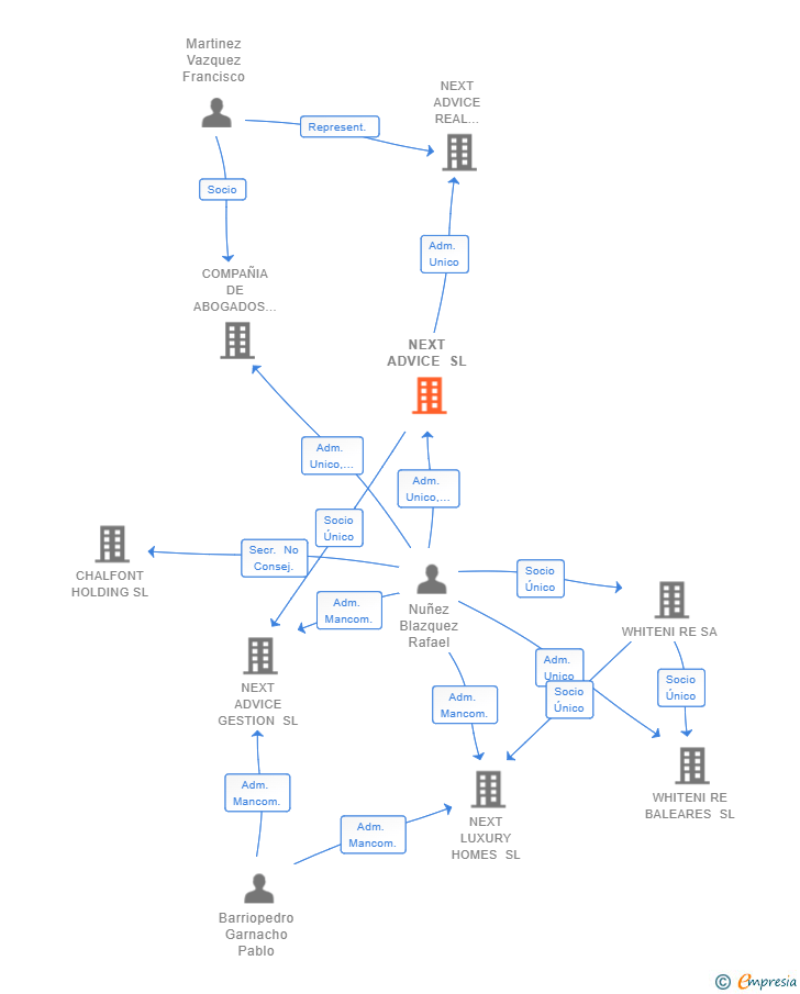 Vinculaciones societarias de NEXT ADVICE SL