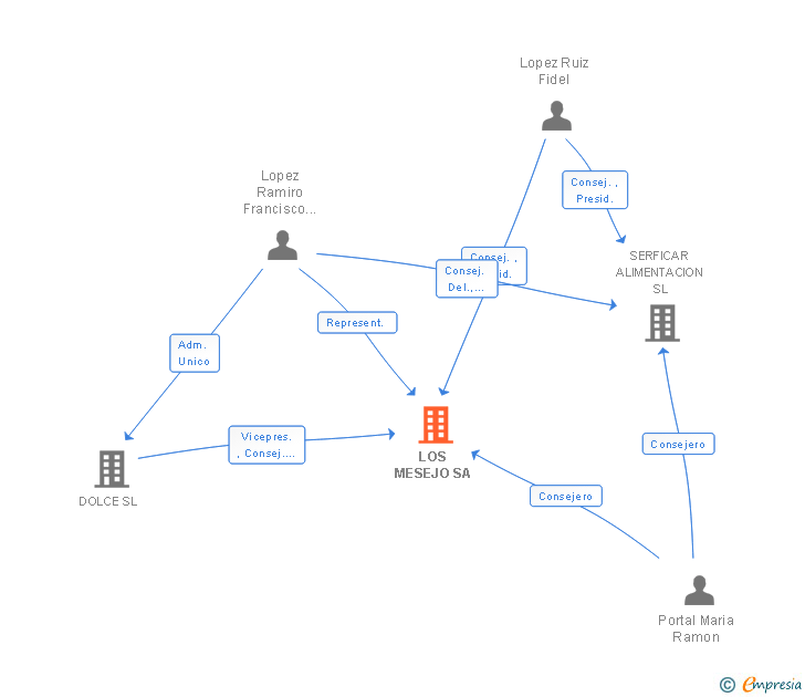 Vinculaciones societarias de LOS MESEJO SA