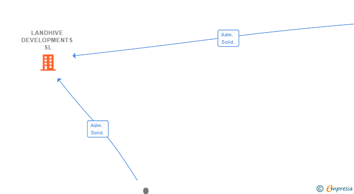 Vinculaciones societarias de LANDHIVE DEVELOPMENTS SL