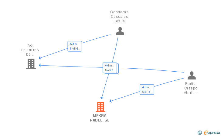 Vinculaciones societarias de MEXEM PADEL SL