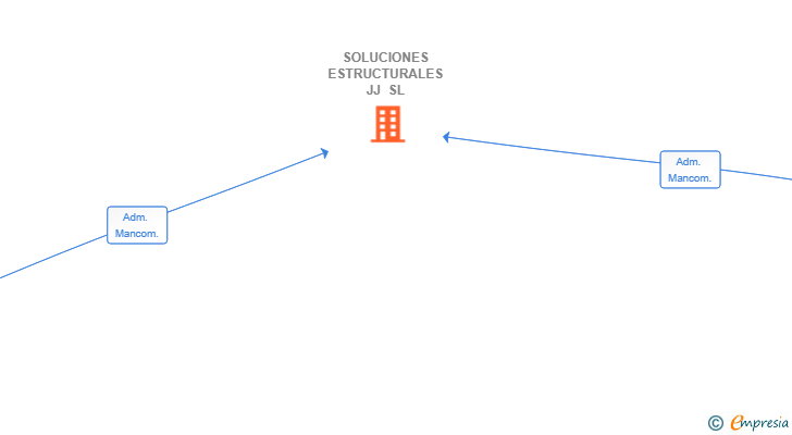 Vinculaciones societarias de SOLUCIONES ESTRUCTURALES JJ SL