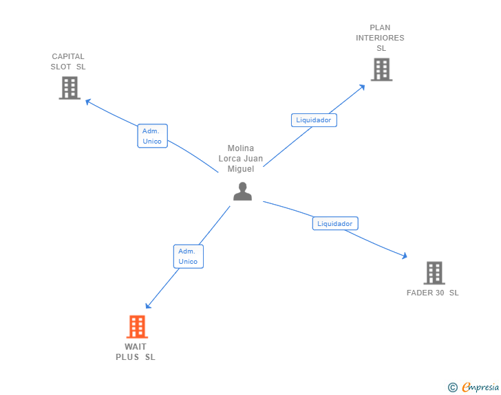 Vinculaciones societarias de WAIT PLUS SL