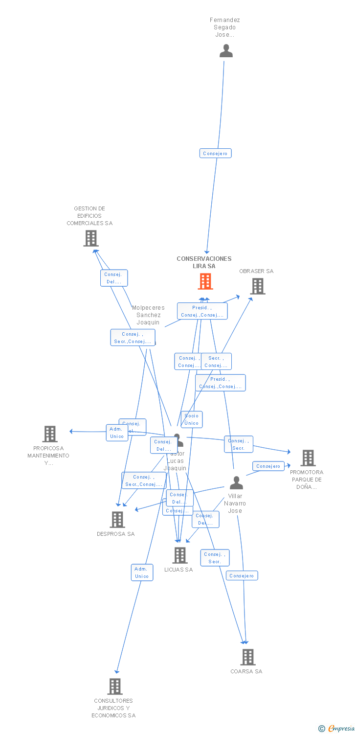 Vinculaciones societarias de CONSERVACIONES LIRA SA