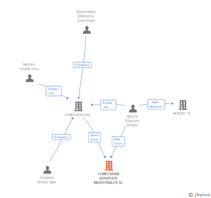 Vinculaciones societarias de COMECARAN SERVICIOS INDUSTRIALES SL
