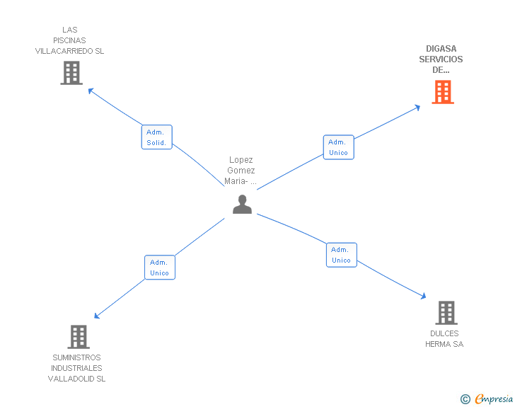 Vinculaciones societarias de DIGASA SERVICIOS DE HOSTELERIA SL