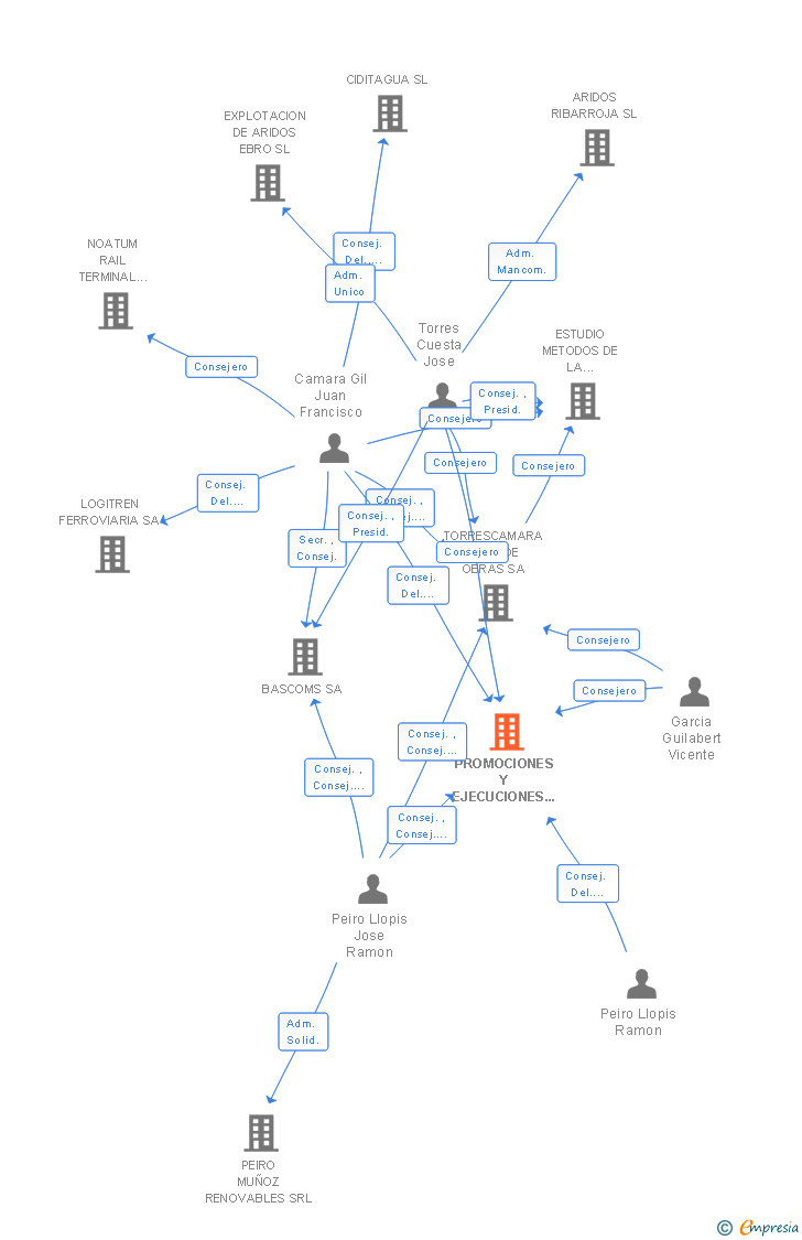 Vinculaciones societarias de PROMOCIONES Y EJECUCIONES DE OBRAS Y PROYECTOS SL