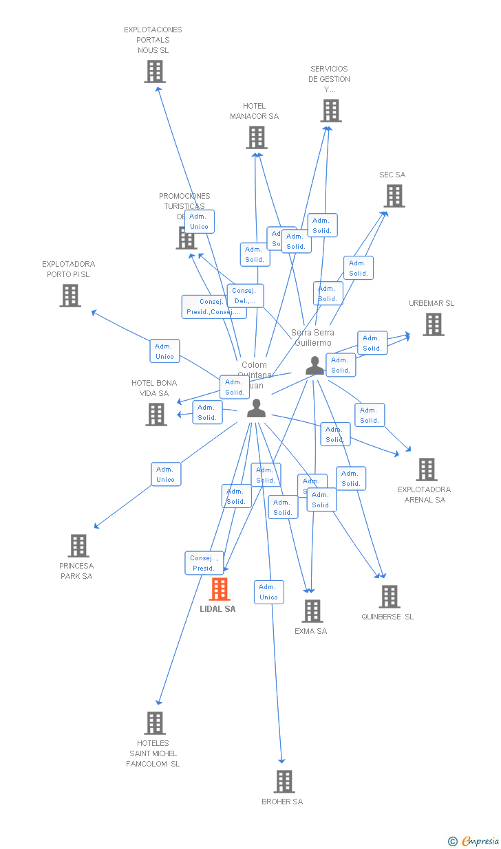 Vinculaciones societarias de LIDAL SA