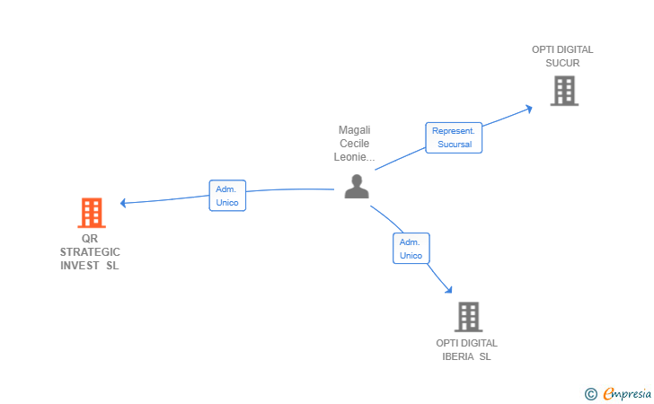 Vinculaciones societarias de QR STRATEGIC INVEST SL