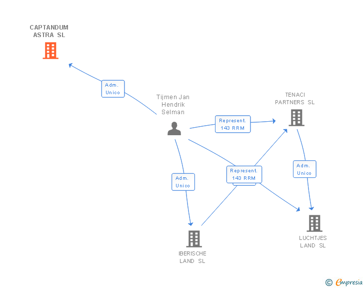 Vinculaciones societarias de CAPTANDUM ASTRA SL