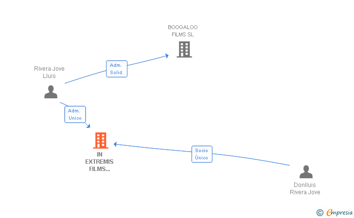 Vinculaciones societarias de IN EXTREMIS FILMS SERVICES SL