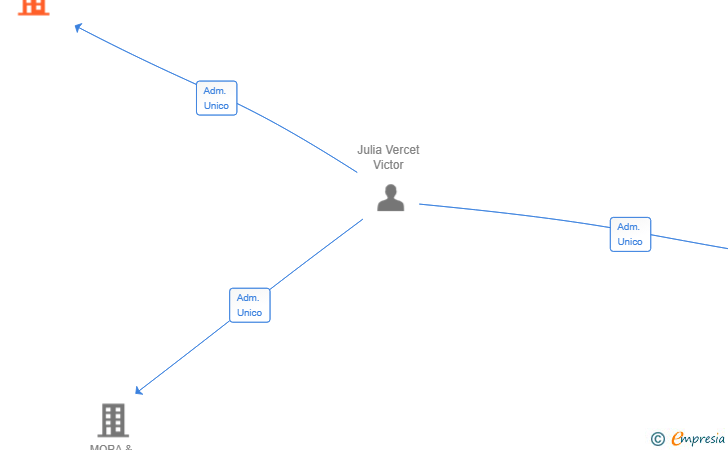 Vinculaciones societarias de VERIK SERVICIOS INTEGRALES SL