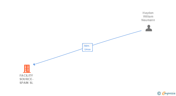 Vinculaciones societarias de FACILITY SOURCE-SPAIN SL
