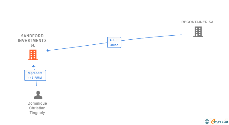 Vinculaciones societarias de SANDFORD INVESTMENTS SL