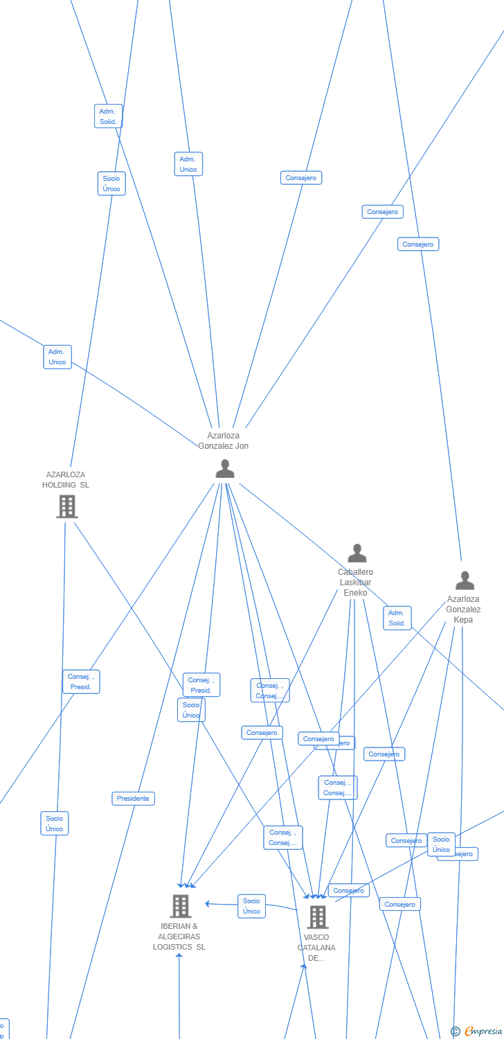 Vinculaciones societarias de VASCO SERVICIOS COMPARTIDOS SL