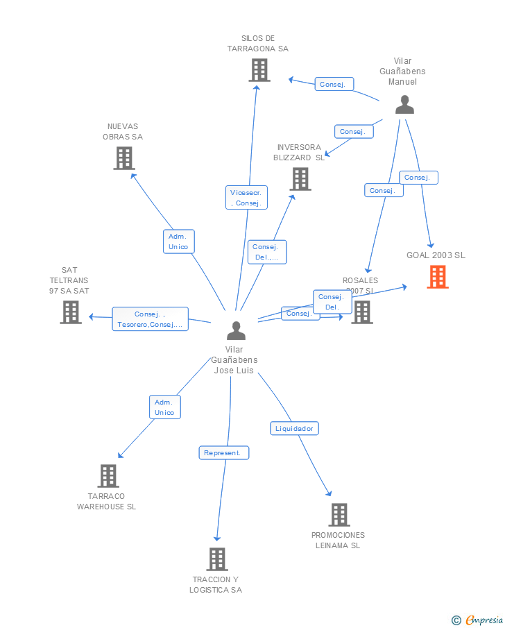 Vinculaciones societarias de GOAL 2003 SL
